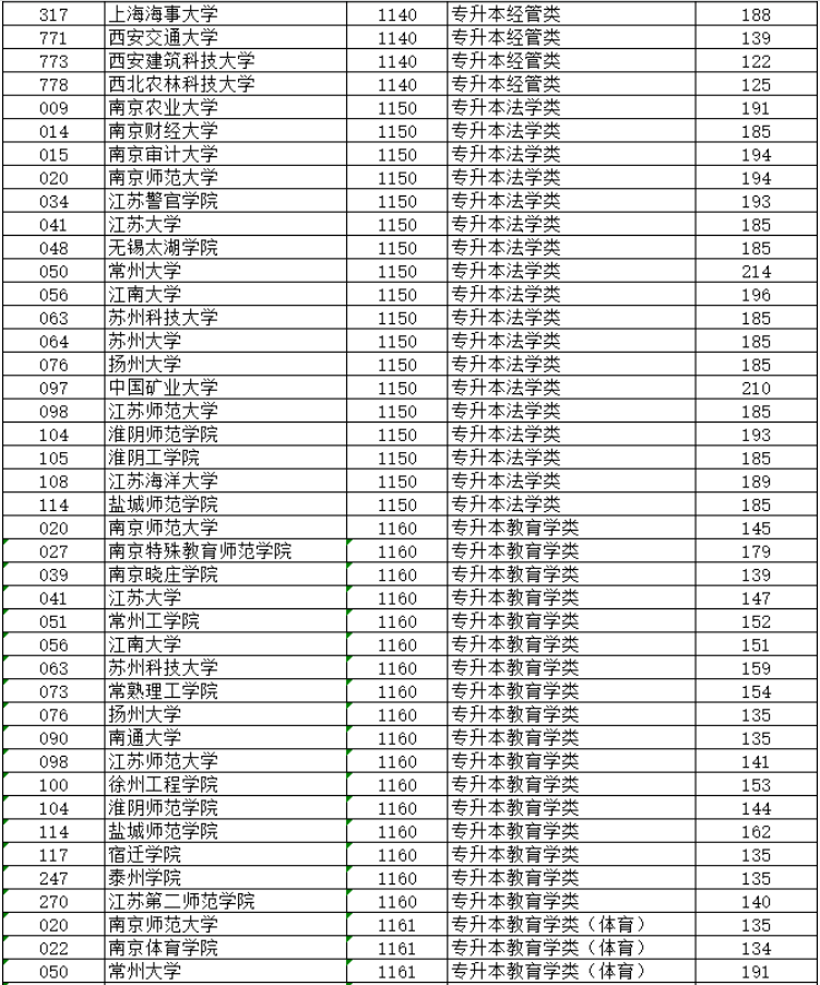 2024年江蘇省成人高校招生專升本層次預填志愿投檔分數線