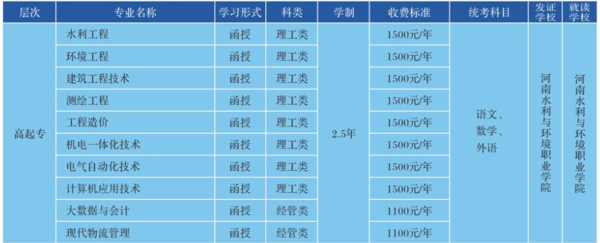 河南水利與環境職業學院成人高考成人專科有哪些專業?怎么選擇? 河南水利與環境職業學院成人高考成人專科有哪些專業?怎么選擇?