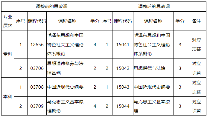 廣東省高等教育自學考試思想政治理論課課程設置調整相關問題解讀