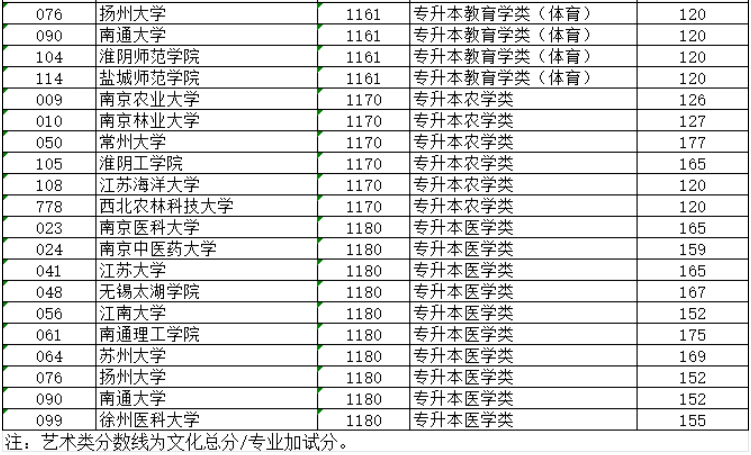 2024年江蘇省成人高校招生專升本層次預填志愿投檔分數線