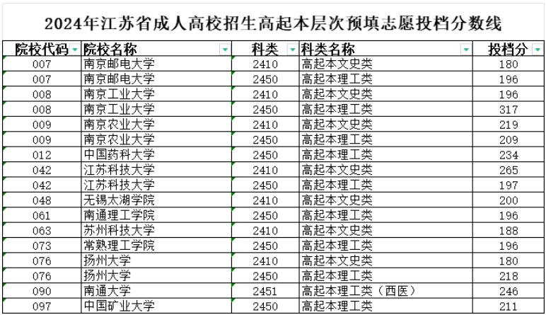 2024年江蘇省成人高校招生高起本層次預填志愿投檔分數線