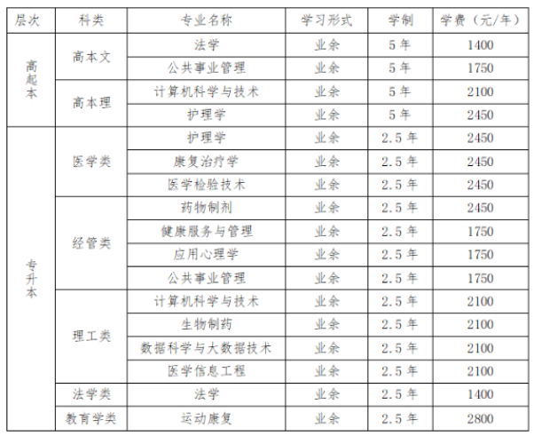 貴州中醫藥大學時珍學院成人高考報名費用多少錢?學費是多少? 貴州中醫藥大學時珍學院成人高考報名費用多少錢?學費是多少?