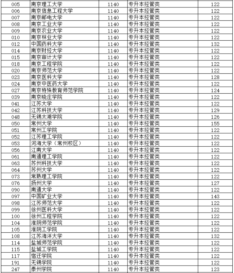 2024年江蘇省成人高校招生專升本層次預填志愿投檔分數線