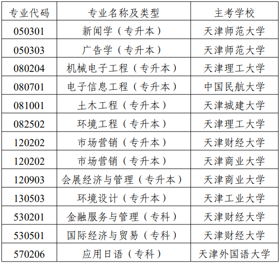 市考委關于停考天津市高等教育自學考試國際經濟與貿易（專升本）等專業的通知