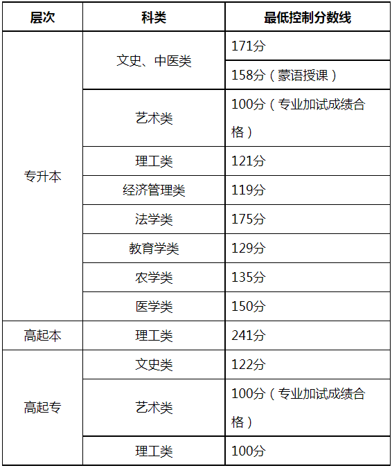 關于公布2024年內蒙古自治區成人高等學校招生錄取最低控制分數線及填報志愿時間的公告