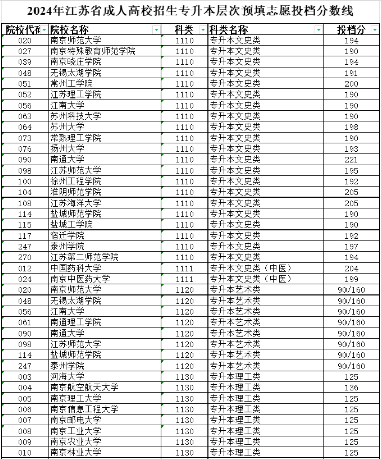 2024年江蘇省成人高校招生專升本層次預填志愿投檔分數線