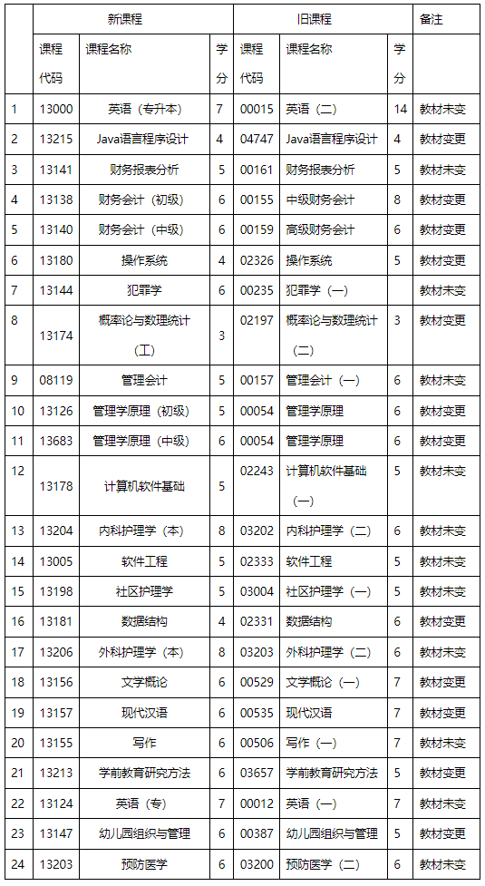 內蒙古招生考試信息網：高等教育自學考試新舊課程對照表