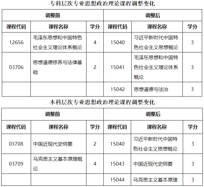 黑龍江省招生考試院：關于調整我省高等教育自學考試思想政治理論課課程設置的通知