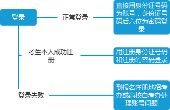 四川自考報考官網地址是什么？