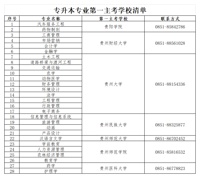 省招生考試院關于貴州省2024年高等教育自學考試實踐環節考核有關事宜的通告
