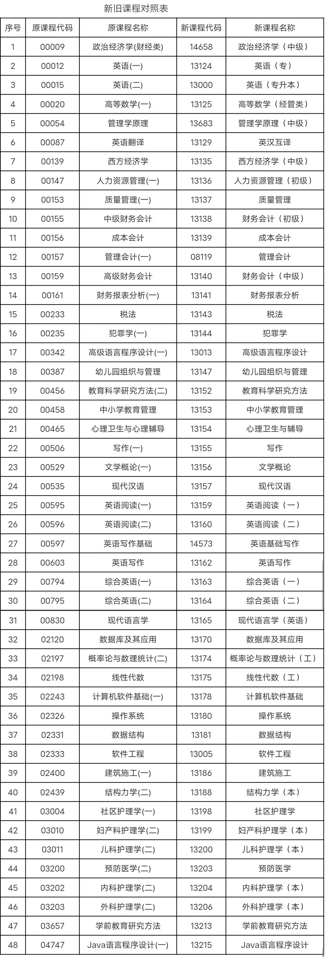 安徽省教育招生考試院關于調整部分自考課程名稱、課程代碼的通知