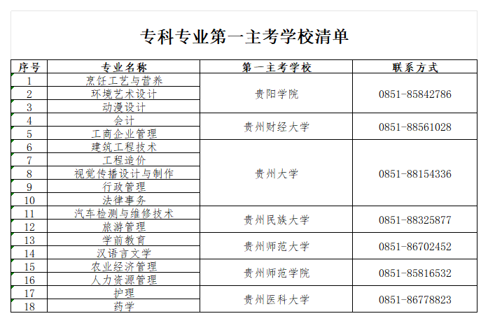 省招生考試院關于貴州省2024年高等教育自學考試實踐環節考核有關事宜的通告