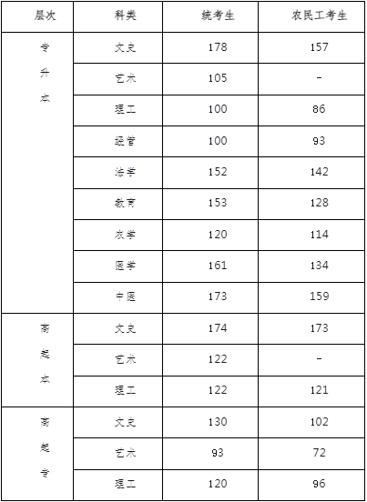 河北省2023成人高考錄取線是多少？