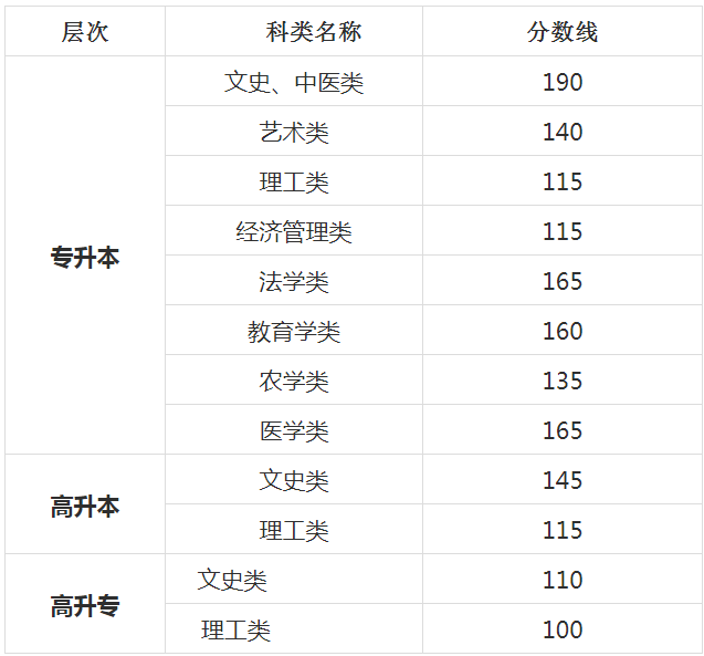 甘肅成人高考錄取院校的分數線？