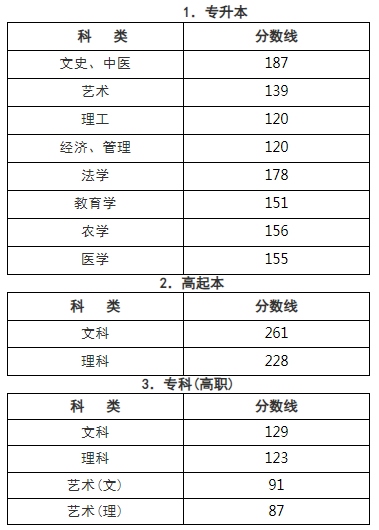 浙江理工成人高考錄取分數線？