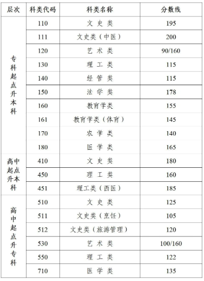 昆山成人高考要多少分錄取？