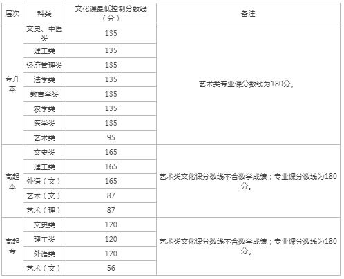 陜西省成人高考錄取分數線？