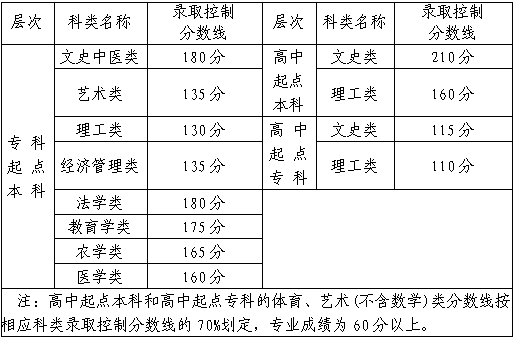 福建成人高考考多少分能錄取？