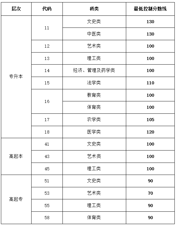 山東成人高考錄取分數線是多少？