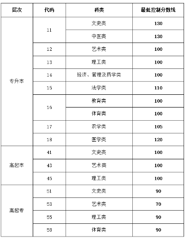 山東去年成人高考的分數線是多少？
