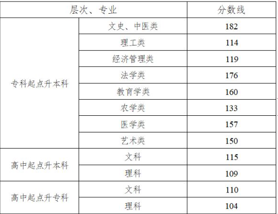 湖南成人高考錄取分數線是多少？