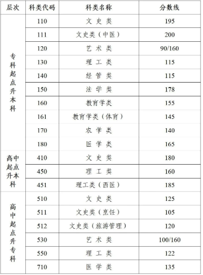 常州成人高考錄取要多少分？