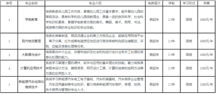 六安職業技術學院成人高考招生專業? 六安職業技術學院成人高考招生專業?