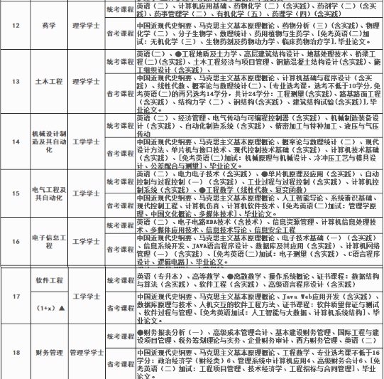 四川大學自學考試招生計劃是怎樣的? 四川大學自學考試招生計劃是怎樣的?