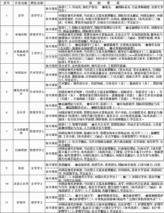 四川大學自學考試招生計劃是怎樣的? 四川大學自學考試招生計劃是怎樣的?