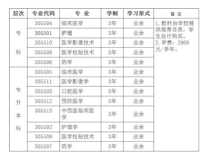 川北醫學院成人高考報名費用是多少？