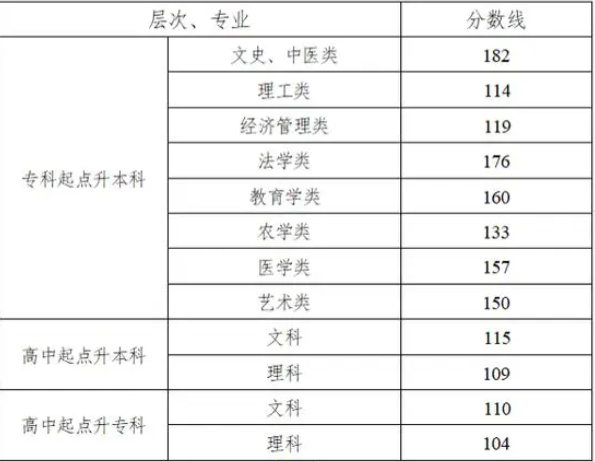 湖南成人高考錄取分數線是多少？