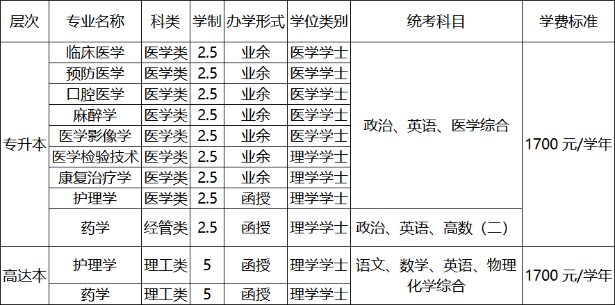 贛南醫學院2023年成人高考招生簡章
