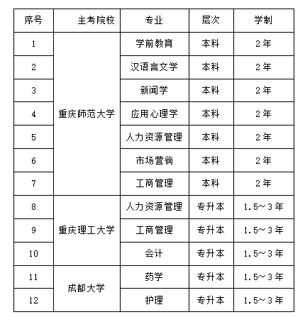 重慶輕工職業學院自學考試招生報名專業? 重慶輕工職業學院自學考試招生報名專業?