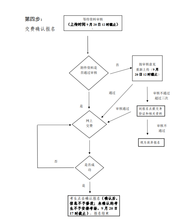 廣州理工學院成人高考報名流程是什么？