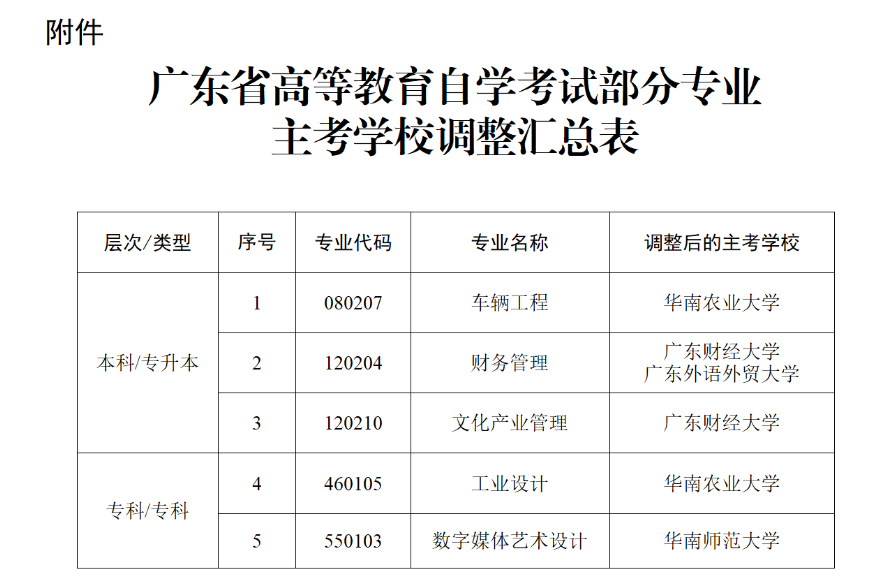 廣東省關于調整我省高等教育自學考試車輛工程等五個專業主考學校的通知