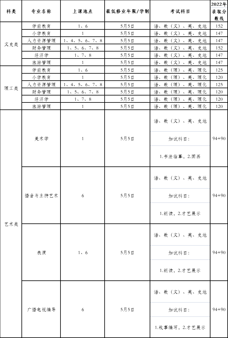 上海師范大學成人高考招生專業有哪些? 上海師范大學成人高考招生專業有哪些?
