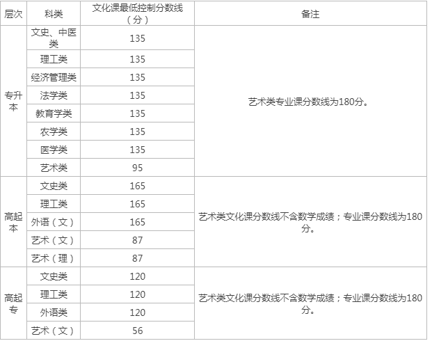 陜西往年成人高考分數線是多少？