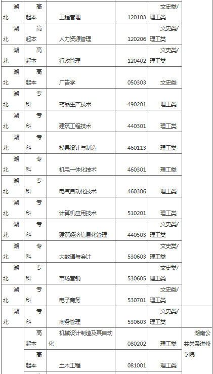 湖北工業大學2022年成人高等教育招生簡章