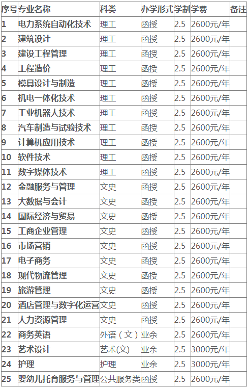 廣東南方職業學院成考是怎樣的學習形式？