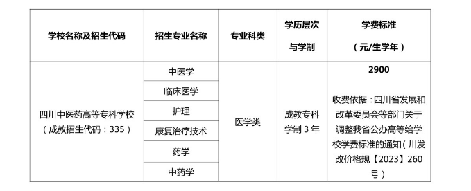 四川中醫藥高等專科學校成人高考招生計劃是什么？