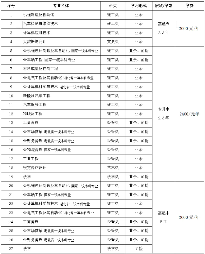 湖北汽車工業學院成人高考報名費用是什么？