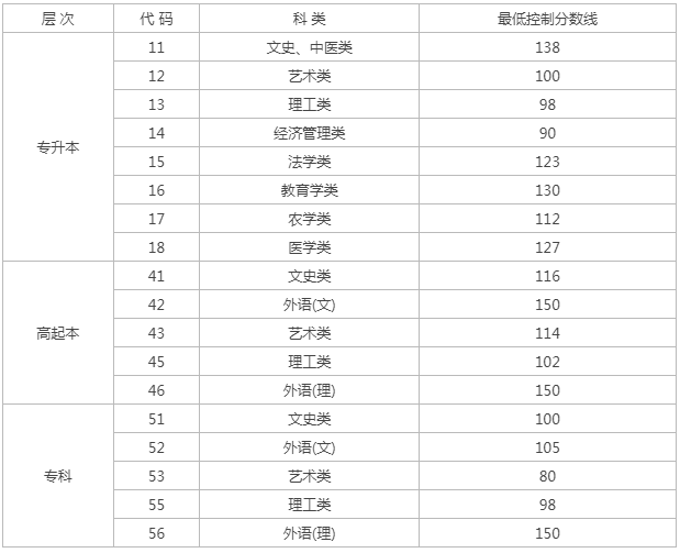 2023年黑龍江成人高考分數線? 2023年黑龍江成人高考分數線?