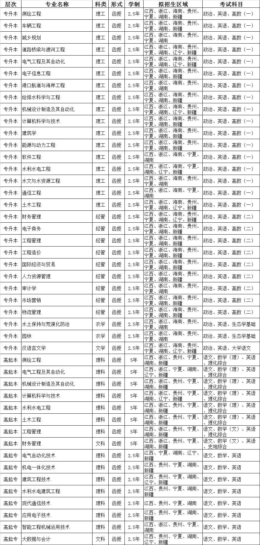 南昌工程學院2022年高等學歷繼續教育招生簡章 南昌工程學院2022年高等學歷繼續教育招生簡章