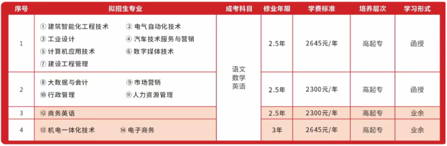 廣東松山職業技術學院成考招生專業有哪些? 廣東松山職業技術學院成考招生專業有哪些?