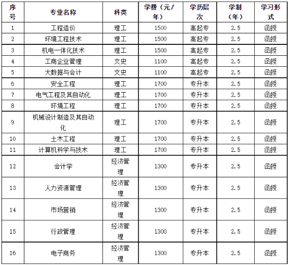 河南工程學院成人高考招生專業是什么？