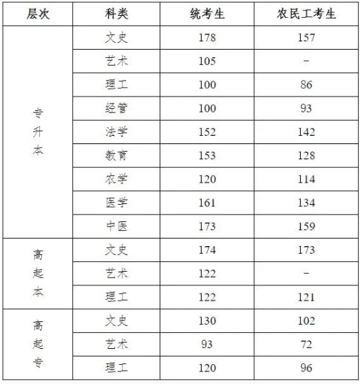 河北成人高考成績線是多少？