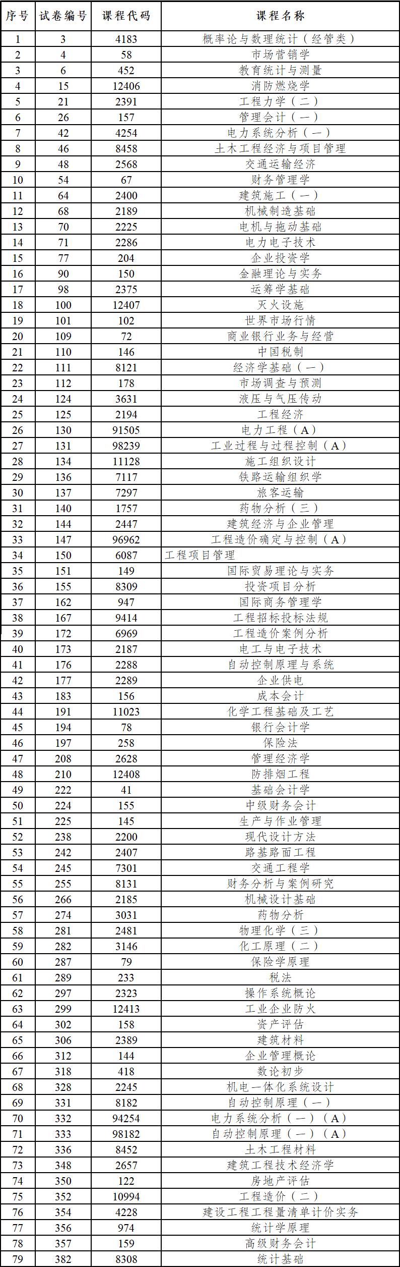 2024年上半年云南省第91次高等教育自學考試和高校教師資格認定課程考試部分科目使用專用答題卡及特殊說明的通告