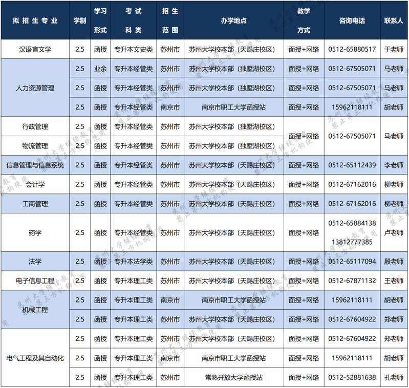蘇州大學2022年成人高等教育招生簡章