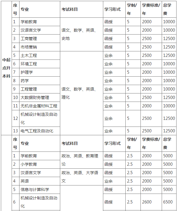 湖北理工學院繼續教育學院成人高等學歷教育2023級收費標準
