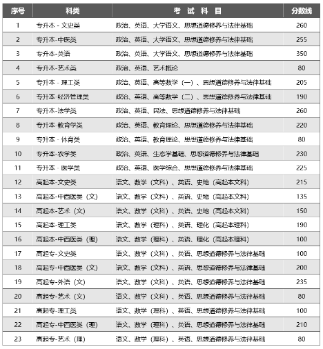 云南省成人高考分數線預測？